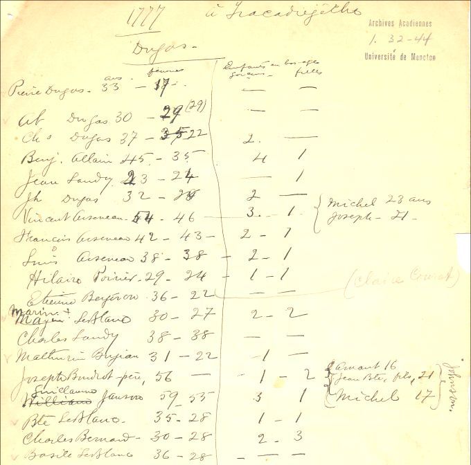 Census, Carleton (Tracadièche), Québec, 1777