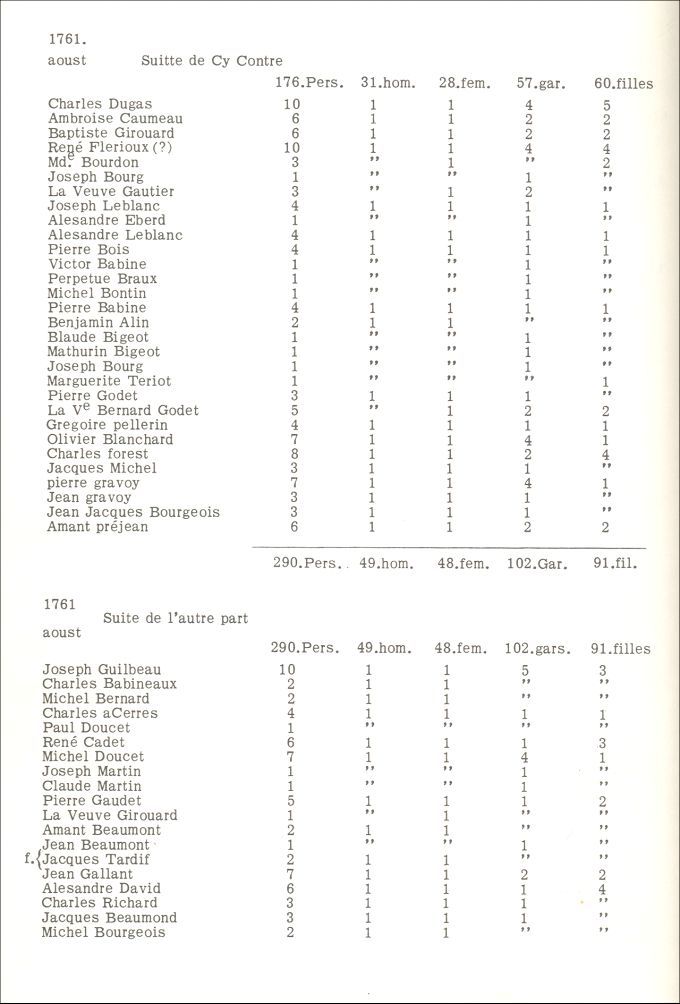List of Acadians who took refuge in Restigouche, 1761